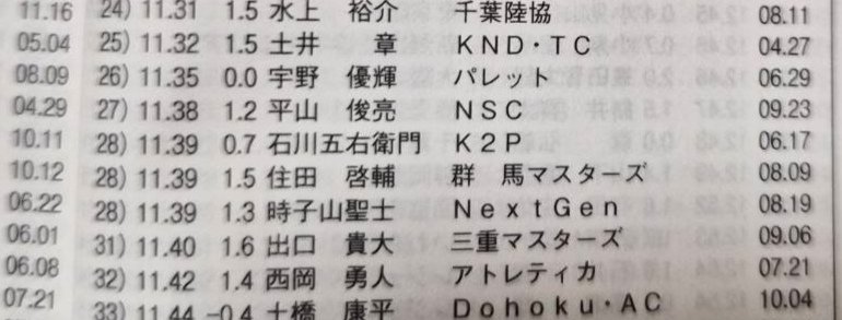 goeta7's tweet photo. 石川五右衛門選手
昨年の年齢別ランキング、28番でした！

まだまだ練習が足りませんね(笑)
ありがとうございました( ´∀｀) https://t.co/lTSW6fURsT