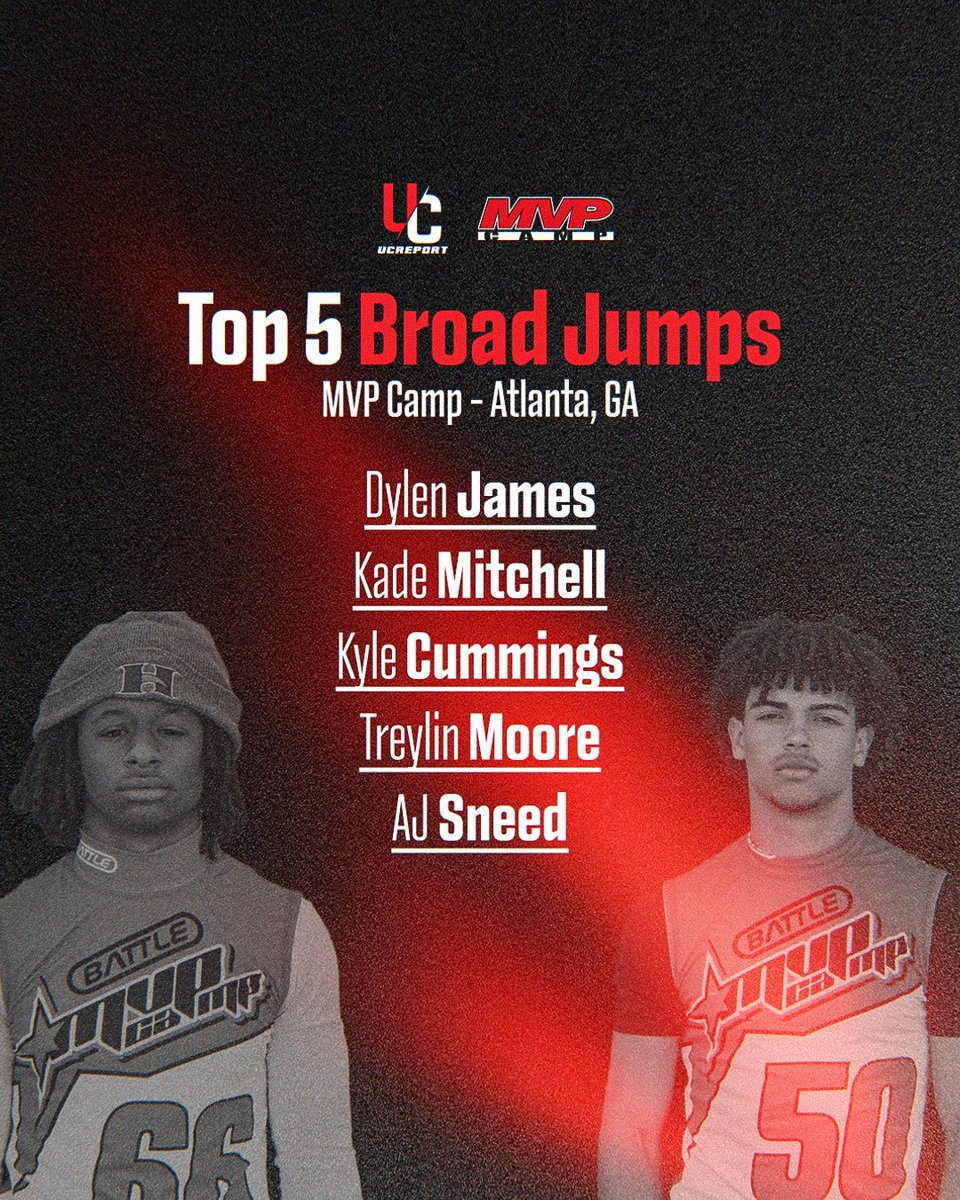 TheMVPCamps's tweet photo. Top Five Broad Jumps on Sunday at MVP Camp verified by @TheUCReport . 
@Dylenjames7 @kademitchell24 @KyleCummings_1 @TreyMoore17_ @AJSneed_7 https://t.co/4kuKhGp4Nq
