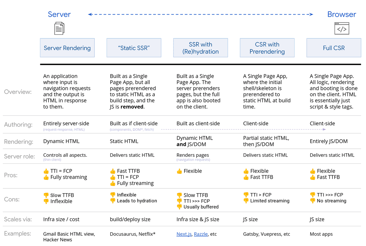 yasir_etc's tweet photo. Rendering on the web is more than just SSR vs CSR.

It’s about where your HTML is generated - server, build time, or browser and how that impacts performance, UX, and SEO.

From SSR → SSG → Hydration → CSR
each approach is a tradeoff.

Read More:
https://t.co/tupcQSqEV1 https://t.co/FqJp12QryM
