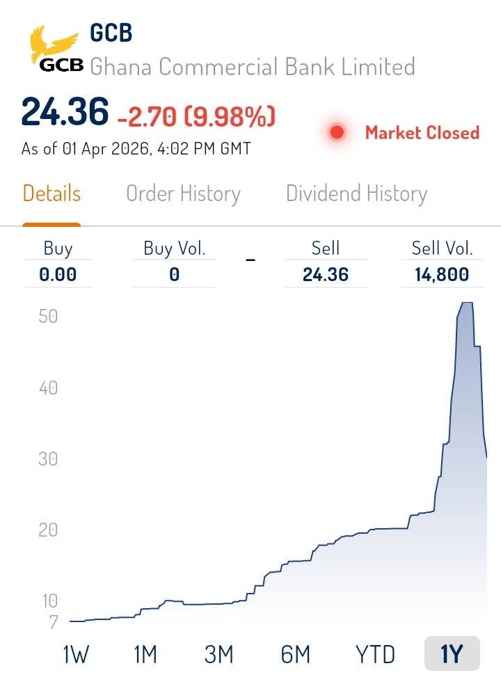 McsamConsult's tweet image. GCB is dipping, true but don't panic.

Currently around gh¢24.36.

Take a look at the bigger picture 

#investingsmart #gse #active #sell #buy #panicselling #investingse