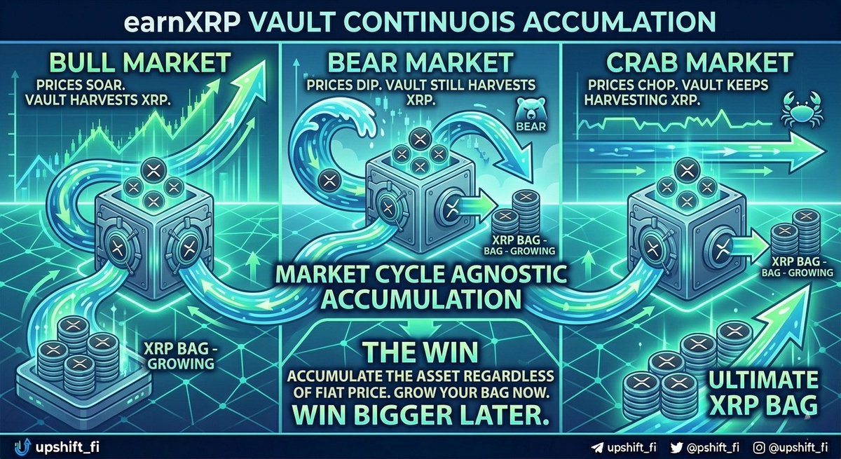 4AhomeLOAN's tweet image. Bull market? Bear market? Crab market? It doesn't matter. When you farm in the earnXRP vault, you are accumulating the asset regardless of fiat price action. Grow your bag now so you win bigger later. 🚀

#StackingSats #BullMarket #CryptoAssets #LongTermInvesting #XRPArmy