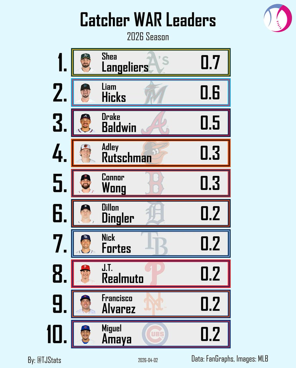 WAR Leaders - Catcher