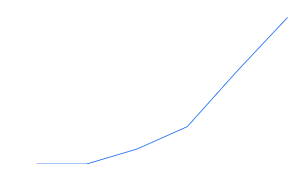 jpaulynice's tweet photo. Building @oatfinhq has been THE hardest thing I’ve ever done in my life.

But for the first time, it feels like we’re not just pushing…

...we’re compounding.

For the first two years, it was just belief. No revenue. No validation. Just building, questioning, and figuring out if we were even solving the right problem.

What changed wasn’t some big breakthrough moment.
It was clarity.

Getting clear on who we’re building for
Getting clear on the problem we actually solve
And staying stubborn about doing it the right way

The growth we’re seeing now is just the output of that clarity. It’s the sound of the flywheel finally starting to catch. We spent years laying the track, and now the train is actually moving.

There’s still a long way to go.

But this part of the journey feels different. We aren't just fighting for survival anymore; we’re building for the future.