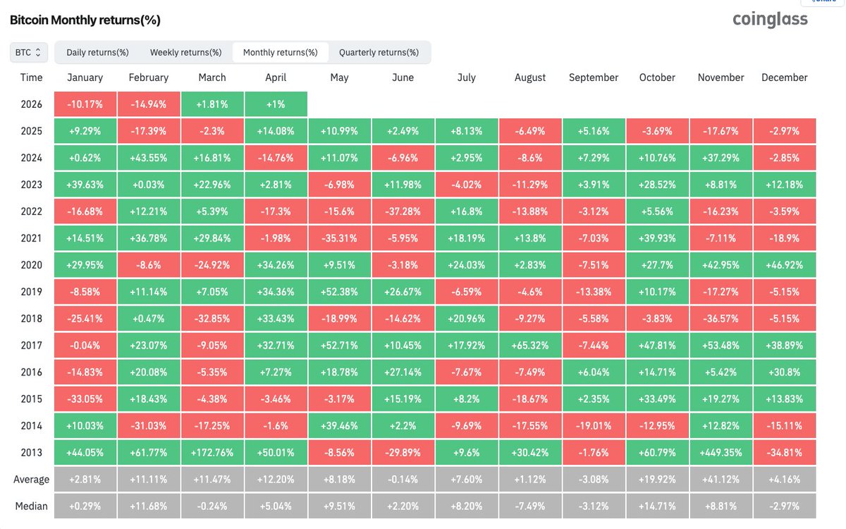 Victormcrypto's tweet photo. Bitcoin closed the month green… and everyone’s getting bullish again.

Slow down.

A green candle doesn’t confirm a trend reversal.

No higher highs.
No clean breakouts.
No real volume expansion.

This could easily be just another relief bounce.

$BTC #Bitcoin #Crypto https://t.co/CQZCG9w5ou