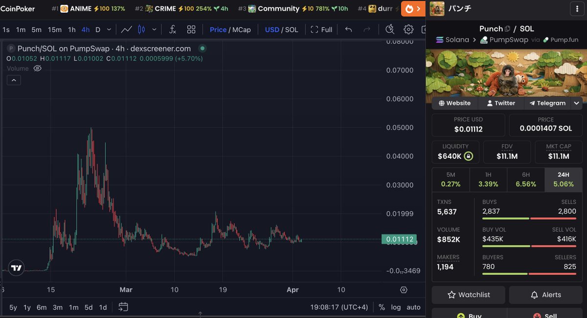 MarcellxMarcell's tweet photo. $SOL is down -5% today

yet $PUNCH is up 5% 

its been holding out crazy during this market bleed

its clear now that all the jeeters are out

All the top whales have come together in a chat and are 100% convicted day after day

the chart looks like every other coin that went to 9-10 figures 

its almost time

This is your best bet of a 100x on any coin right now

the safest play you can make.

🍌🐒