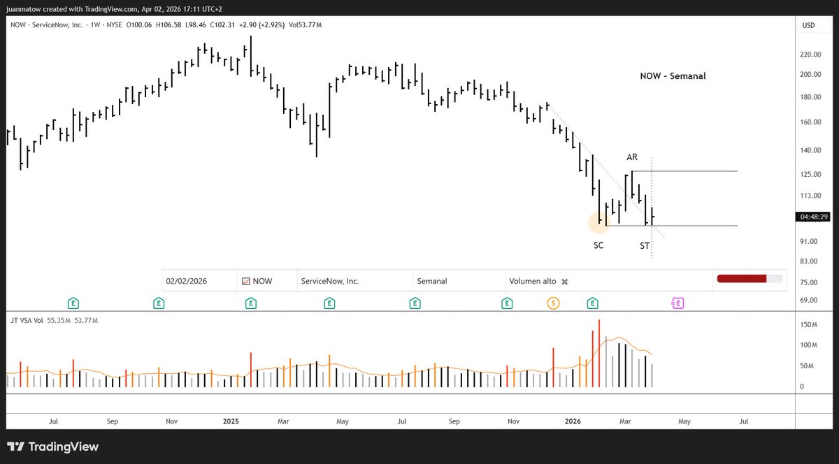 $NOW 3 abril

- Mensual: Después de que demanda parase caida, imposibilidad de hacer nuevo mínimo. En zona de testeo vertical pasada.
- Semanal: Posible inicio estructura #Wyckoff

#VSA

x.com/juanmatow/stat…