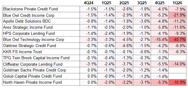 AnthPB's tweet photo. …"more chaos" – private credit gross redemption request tracker for evergreen and interval funds (N.B. not traditional drawdown or publicly traded BDCs a la CEFs):

https://t.co/D9FqE80BGh $bx $owl $apo $arcc $kkr $tpg $gs #cliffwater #bdc https://t.co/n4YY8Kbs5T