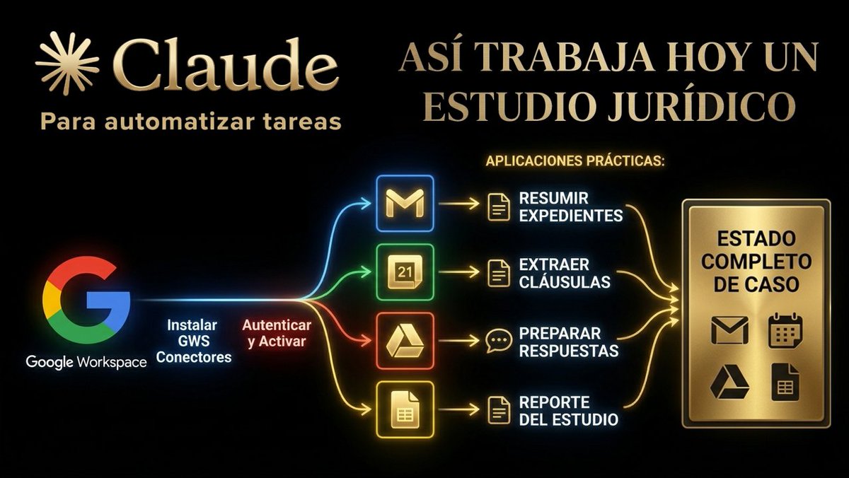 abogadoaboitiz's tweet photo. La mayoría de los abogados usa IA como un buscador.

Ahí está el error.

Claude conectado a Gmail, Drive, Calendar y Sheets
no responde.

Ejecuta.

- Gestionar expedientes
- Controlar vencimientos
- Ordena cobros
- Envia emails

👇 Link 89 prompts para automatizar un estudio jurídico