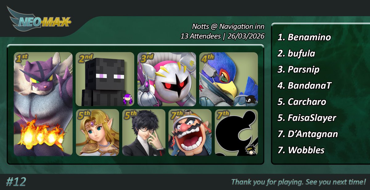 MaxCancelSSB's tweet photo. Congratulations to our Top Eight Smash players from NeoMax 11 and 12 🐘🌸 https://t.co/srhChbJ6sT