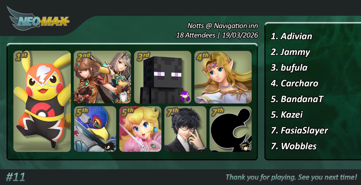 MaxCancelSSB's tweet photo. Congratulations to our Top Eight Smash players from NeoMax 11 and 12 🐘🌸 https://t.co/srhChbJ6sT