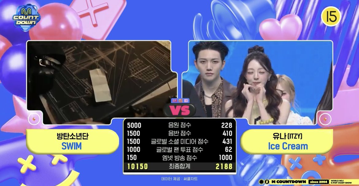 sarapad_kchart's tweet image. [WIN] #BTS SWIM ถ้วยที่ 6 ของเพลง จากรายการ #MCountdown ยินดีด้วยครับ
.
คะแนนดิจิตอล 5000
คะแนนอัลบั้ม 1500
คะแนน SNS 1500
คะแนนพรีโหวต 1000
คะแนนออกอากาศ 150
คะแนนโหวตสด 1000
รวม 10150
.
#SWIM6thWin