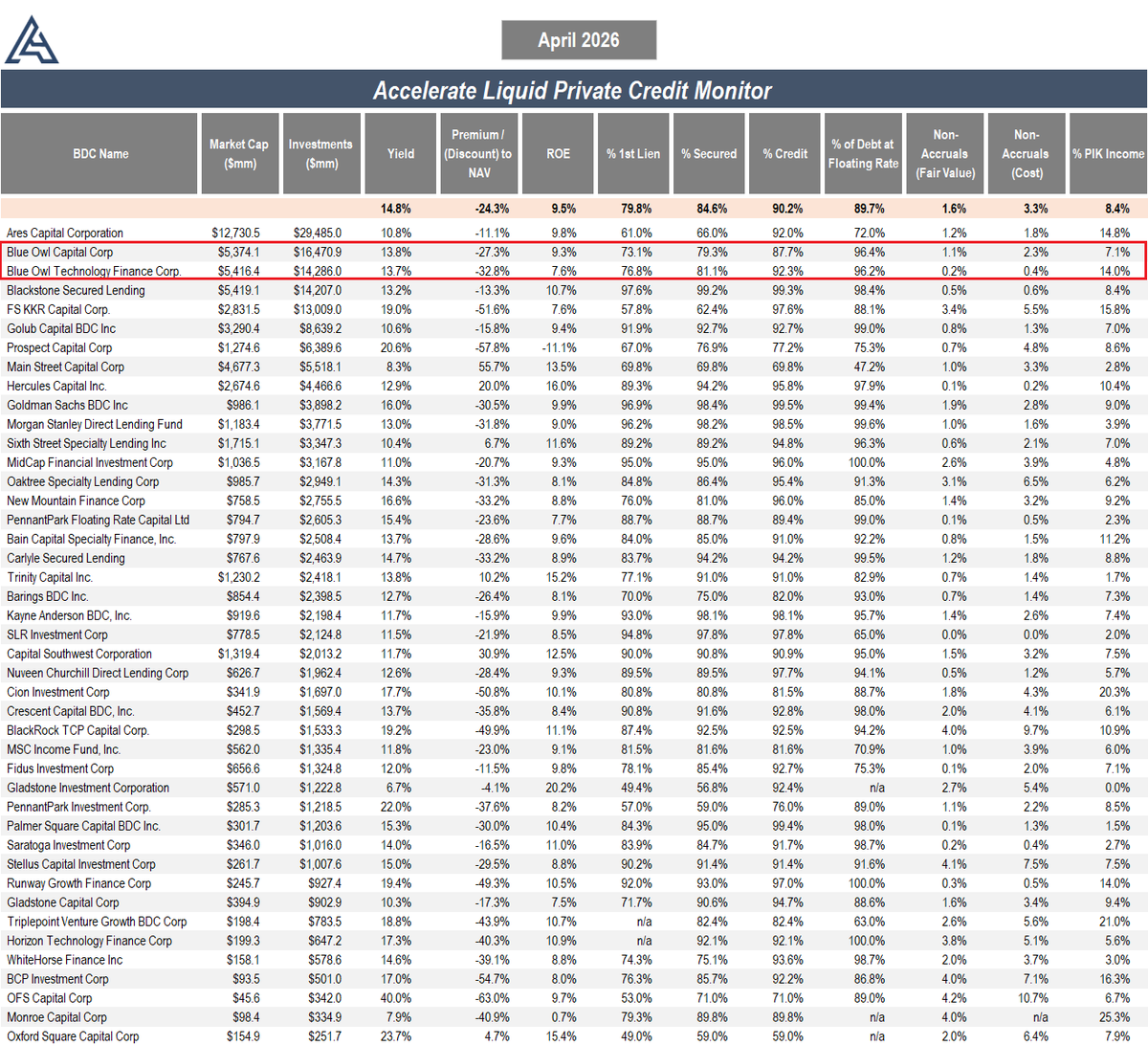 Blue Owl Credit Income (OCIC) with 21.9% tendering for redemption and Blue Owl Technology Income (OTIC) with 40.7% tendering for redemption makes sense as both have publicly-traded "sister" funds that trade at large discounts to NAV:

Blue Owl Capital $OBDC trades at a -27.3%