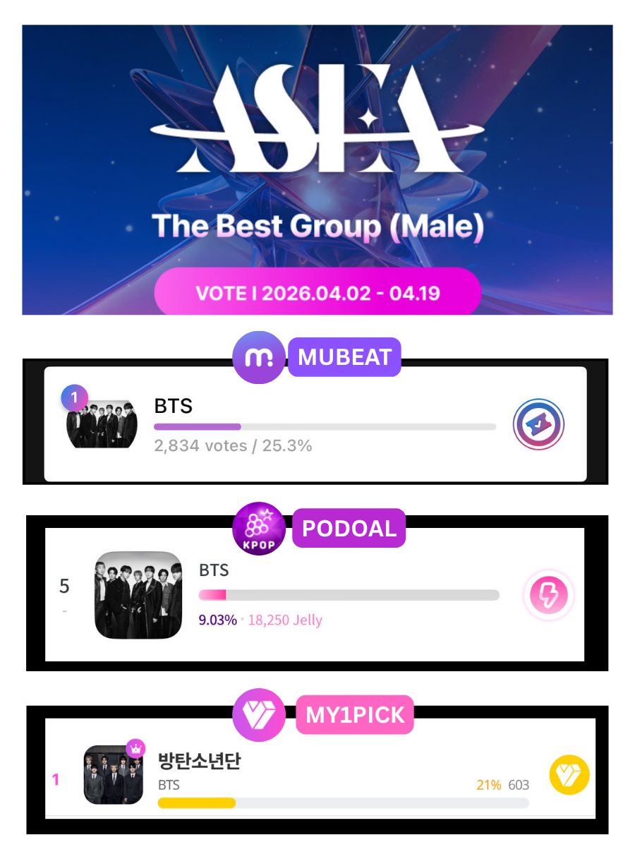 (Fan Account) BTS VOTING ALLIANCE tweet media