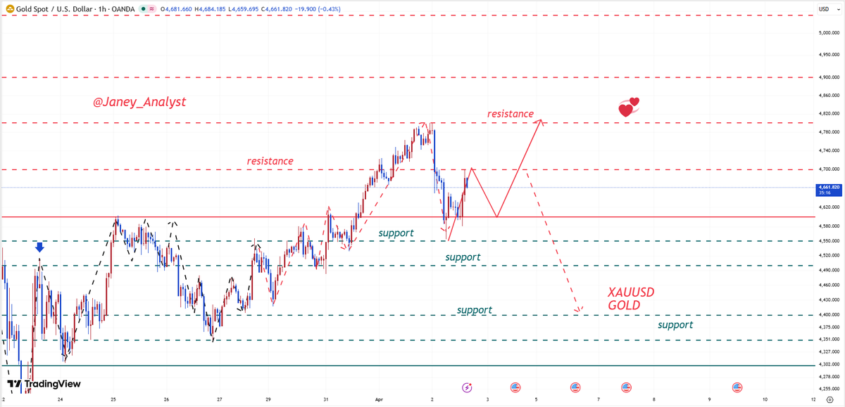 Janey_Analyst's tweet photo. #XAUUSD #GOLD 
Influenced by the global geopolitical landscape, gold prices have broken through three key support levels—$4700, $4600, and $4560.

The RSI indicator has rapidly fallen from overbought territory into bearish territory, clearly indicating that gold prices have entered a highly volatile downward channel.

Although gold prices are currently rebounding from recent lows, upward momentum remains weak.

Significant resistance exists in the $4700-$4730 range; 
this area is a primary location for establishing short positions on rallies.

On the downside, the first key support level to watch is $4600; 
if gold prices break below this level again, a further decline to a low of $4553 is expected.

Overall trend analysis suggests that short-term trading should focus on shorting.

Aggressive traders may establish short positions in batches within the $4700-$4730 resistance zone, with target prices between $4650 and $4600.

If you like my analysis, please like and follow me.

More strategies ➤➤➤➤➤➤➤➤https://t.co/BdxqErRPId