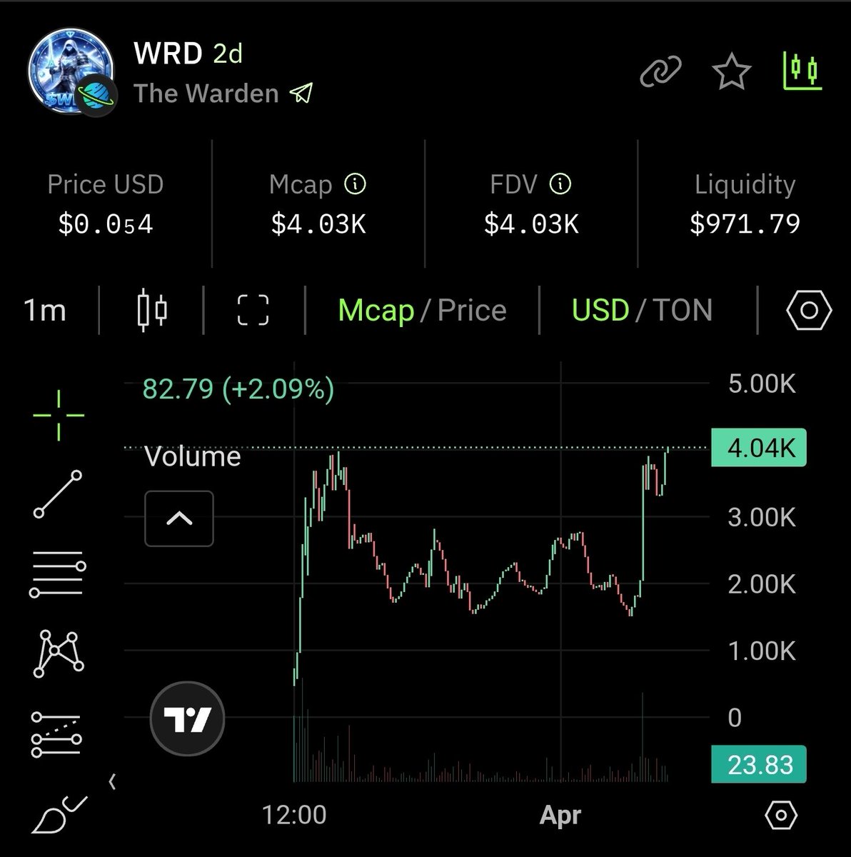TheWardenOnTon's tweet photo. @groypfi 
$WRD has now flipped @1TONonTON  to become the second highest mcap launch from Groypfi. 
Join The Army 🛡 https://t.co/n3nC5JlQLp