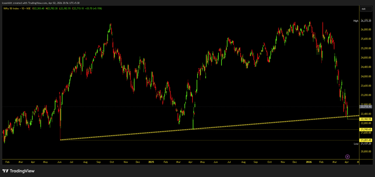 Impulse_ankkit's tweet image. #Nifty #Index Updated View 

👉 As per earlier view, Nifty opened Gap Down &amp;amp; made Low of 22182. 

👉 Traded range-bound in 1st Half, filled Gap &amp;amp; closed above 22300 level as shared.

👉 Ahead: Need close above 22950 (10EMA) &amp;amp; 75M Trend Change for Change in View

👉 Till then, Old