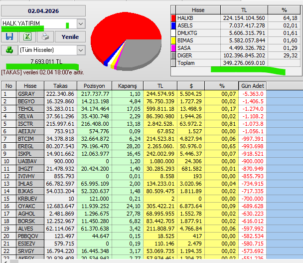 Necmi0405's tweet photo. Halk  Yatırım bugün alıp, sattığı hisseler:
#sasa #tukas #sngyo #hdfgs #petkm #cante #marmr #svgyo #efor #escom #fener #tspor #kontr #atiycv #tralt #quagr #ykbnk  #cemas #icugs #magt https://t.co/RJyzs75MT8
