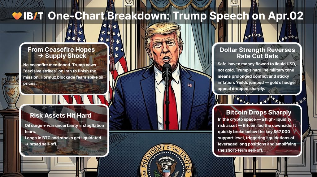 IBIT_Global's tweet image. Trump’ latest remarks triggered a sharp market reaction:

🛢 Oil jumped
🥇 Gold fell
📉 Risk assets faced pressure

🚀 Volatility brings opportunity. 
#CryptoAlert #tradingstrategy