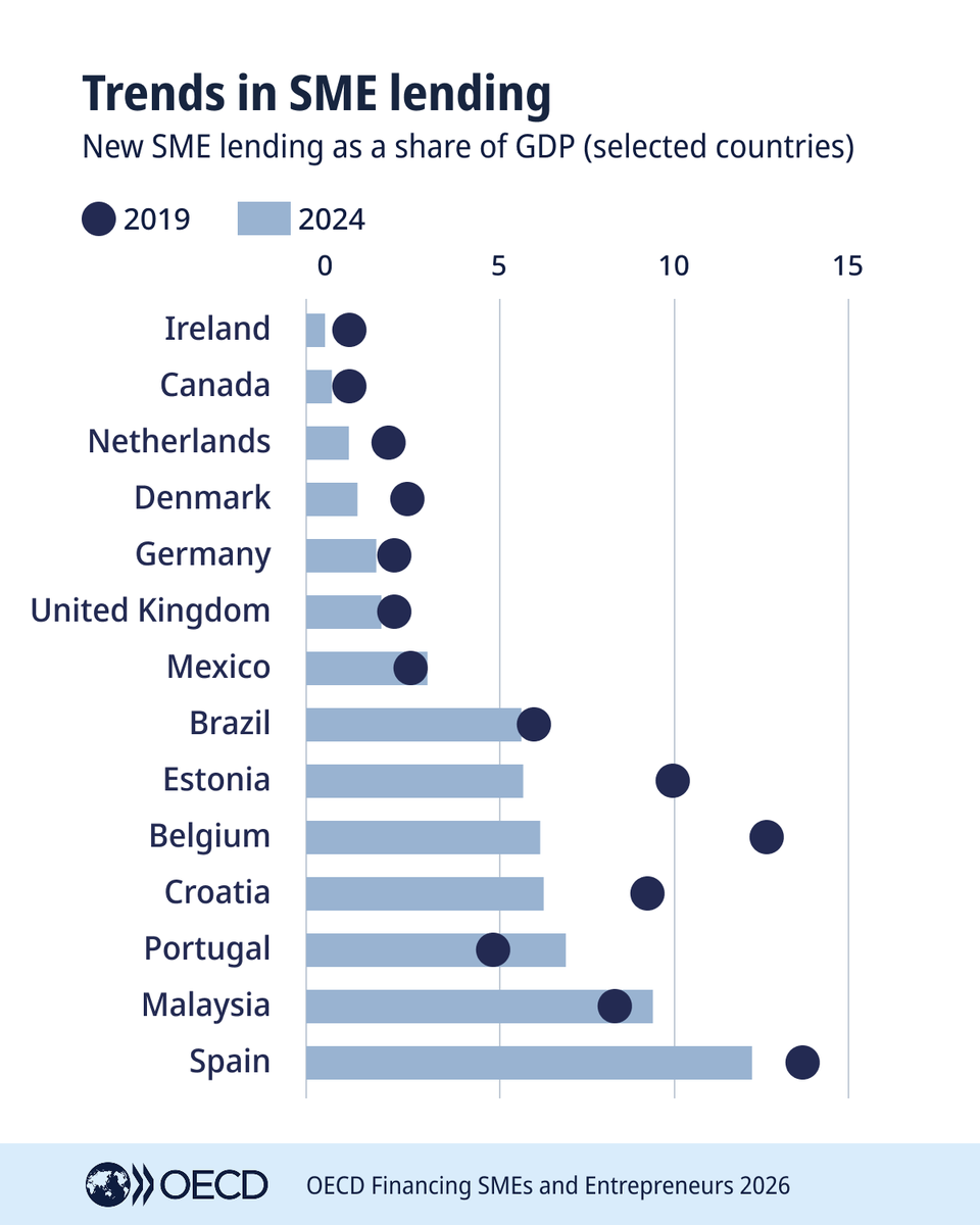 OECD SMEs, Regions, Cities & Tourism tweet media