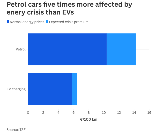 USFunds's tweet photo. Energy shocks may be giving EV demand a fresh boost, writes CNBC.

As oil prices rise amid the Iran war and disruptions through the Strait of Hormuz, which carries roughly 20% of global oil and LNG, EV interest is picking up again.

Why it matters: Petrol cars are far more exposed to energy crises than EVs, as this chart shows.

Higher fuel costs + energy security concerns may not trigger an overnight EV boom, but they do strengthen the long-term case for electrification.

Follow along with this and other market-moving events at https://t.co/wl4KAwUfB2.