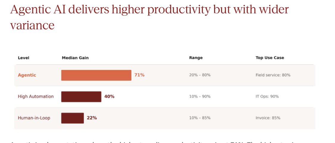 AGraylin's tweet image. New Research💡: “The #Enterprise #AI Playbook — Lessons from 51 Successful Deployments”
Excited to share new research from Stanford @DigEconLab, I co-authored with @erikbryn and Elisa Pereira .

We spent 5 months interviewing executives across 41 organizations, 9 industries, and