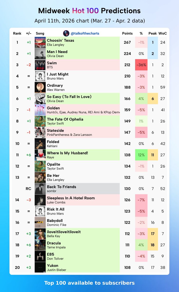 Talk of the Charts tweet media