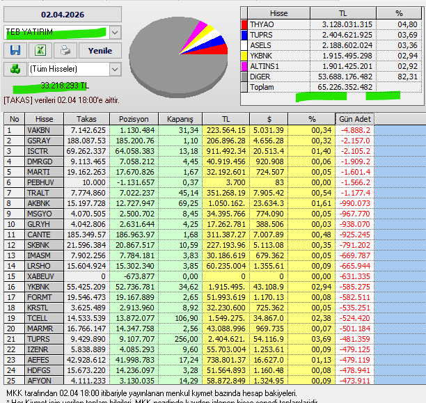 Necmi0405's tweet image. TEB Yatırım bugün alıp, sattığı hisseler:
#vakbn #gray #isctr #dmrgd #marti #pebhv #tralt #akbnk #msgyo #glryh #cante #ismim #lrsho #xeluv #ykbnk #fornt #krstl #tcell #marmr #tuprs #izenr #aefes #hdfgs #afyon