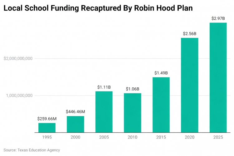 JeremyPortnoy's tweet image. Steal From The Rich, Give To The Poor

A "Robin Hood" plan meant to restore equity in TX public schools has spiraled out of control. Schools have billions in debt — but they're still building water parks and Pizza Huts.