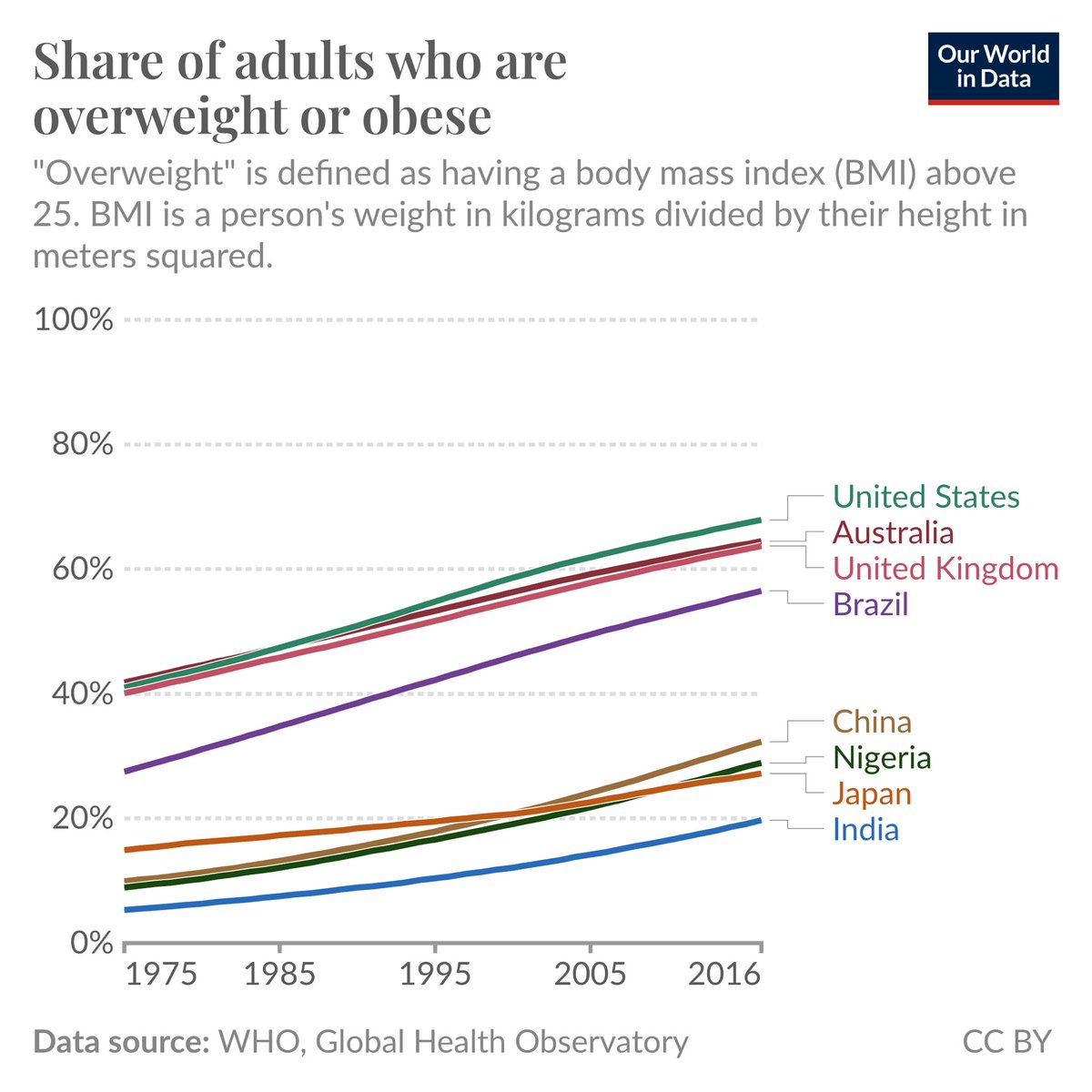 moneyD69's tweet photo. Why does no one talk about the correlation between obesity rates rising and iq declining 

Firm believer hard deep thought burns calories and keeps people fit, as well as vice versa. Fatter we get more retarded we get. 

Food for thought I suppose https://t.co/vHhtV1zFRU