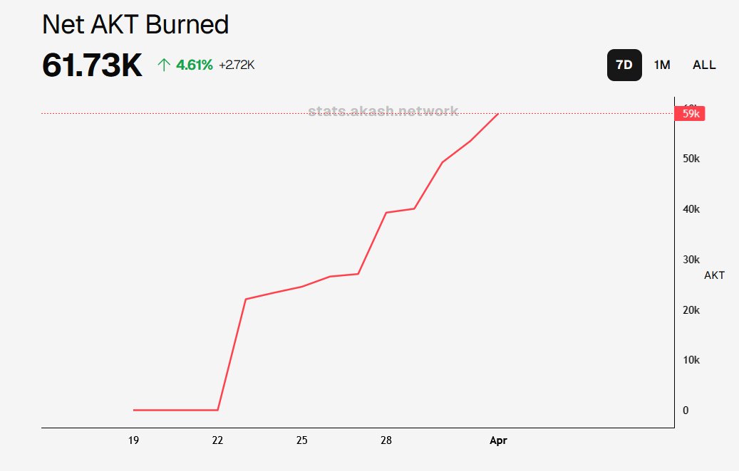 Cosmos_Airdrops's tweet photo. $AKT burn in practice 🔥

Total burned tokens already exceeded 61.7k $AKT, and it’s only been live for a few days.

For every compute resource (GPU/CPU) rented on the Akash network, a fee is taken and burned.

Higher utilization = faster burn https://t.co/FRYcHX1JjX