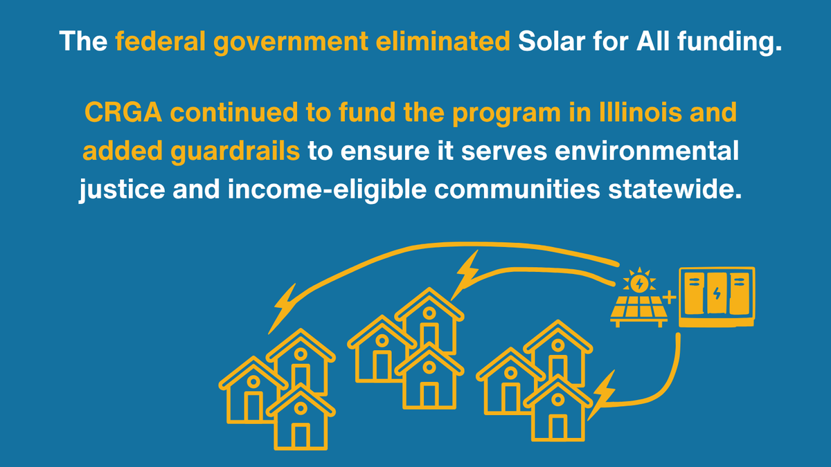 SolarPowersIL's tweet photo. Despite the federal government canceling funding for Solar for All, Illinois saved our state's program by passing CRGA, which continued funding, expanded the program, and added guardrails to ensure all #Illinois communities can access the benefits of #solar energy. https://t.co/Z5qCvc74p5