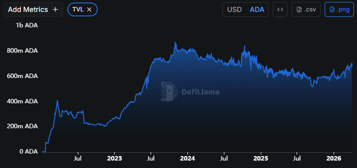 Cardano TVL in $ADA keeps going up🔥

Will $ADA price follow if the ecosystem starts exploding?