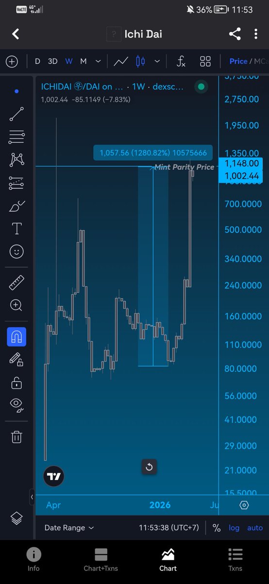 IchiDaiOfficial's tweet photo. @yourfriendSOMMI $IchiDai is Rising much faster. 🥇
In terms of its Ratio to $WPLS &amp; $pDai

The Multiplier 1,149x only Goes up ⤴️

This isnt just a Narrative.
This is the beginning of the biggest checkmate on Money powers in human history.

The Reactor is Running. The multiplier is Rising.
⚛️💎 https://t.co/Qv0034s3xQ