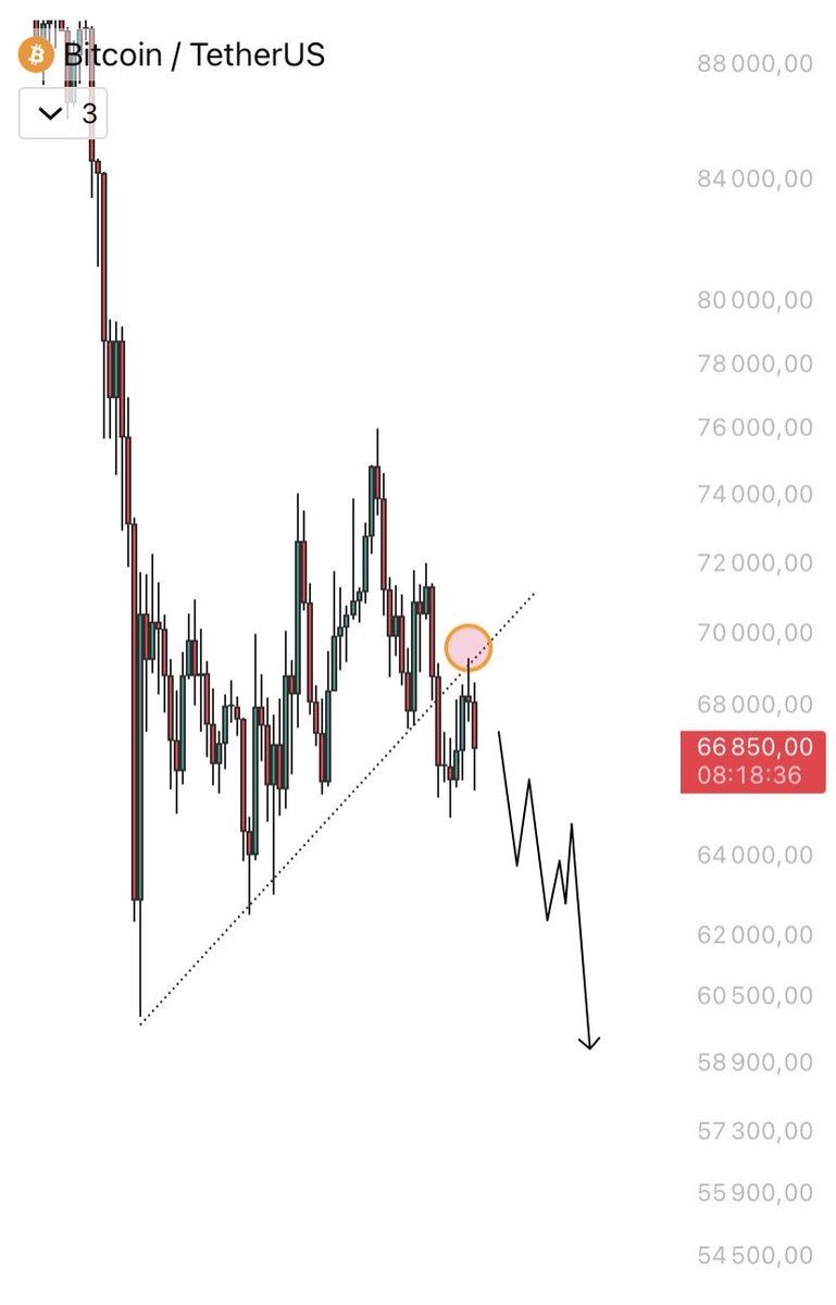 $BTC 

Can it be that simple? It’s rarely that simple but the recent small upside trapped a lot of late longs around 68k. 

This scenario remains my favorite.