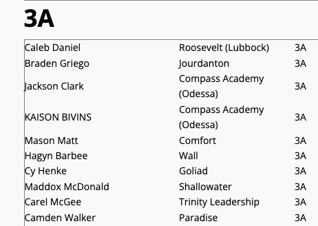 TxHS_Baseball's tweet photo. The THSB Stolen Base Leaders (through play on 3/28) has been posted for subscribers at https://t.co/0cWitE0bLT.  Check out the full list!

This is only a small portion of the entire list. Subscribe today to see over 300 players from all classifications listed in this week's post! https://t.co/uZwhlYvRmj
