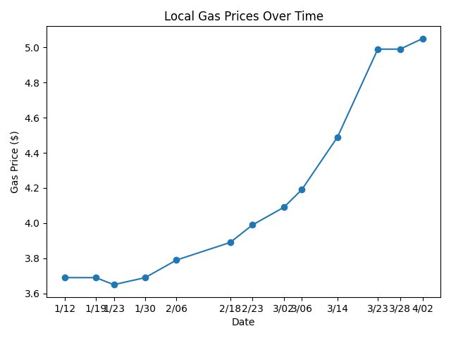 Gas is up another nickel. I don’t remember ever paying $5/gal before.