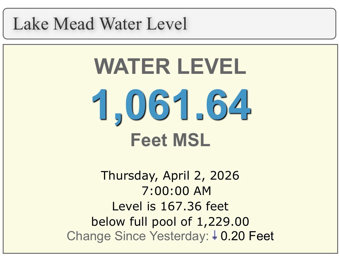 Lake Mead Water Level tweet media
