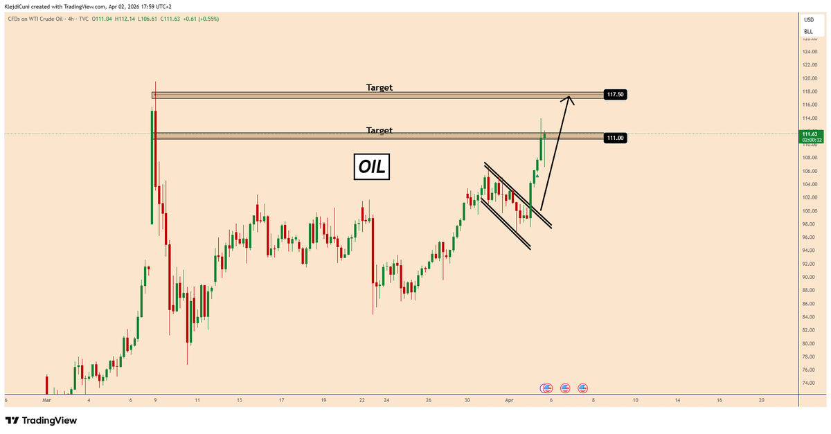 TradingPuzzles's tweet photo. 📣#OIL - Posted today on 02-April-2026 📈
🎯Target_1 Reached 🚀 🔥😁
#forexsignals #goldsignals #silversignals https://t.co/bLvvglefd9