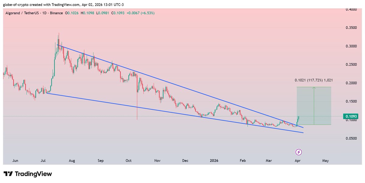 GlobeOfcrypto1's tweet image. $ALGO #ALGO  
Broken Falling Wedge and rising as we predicted.
28% spot profit so far 😎