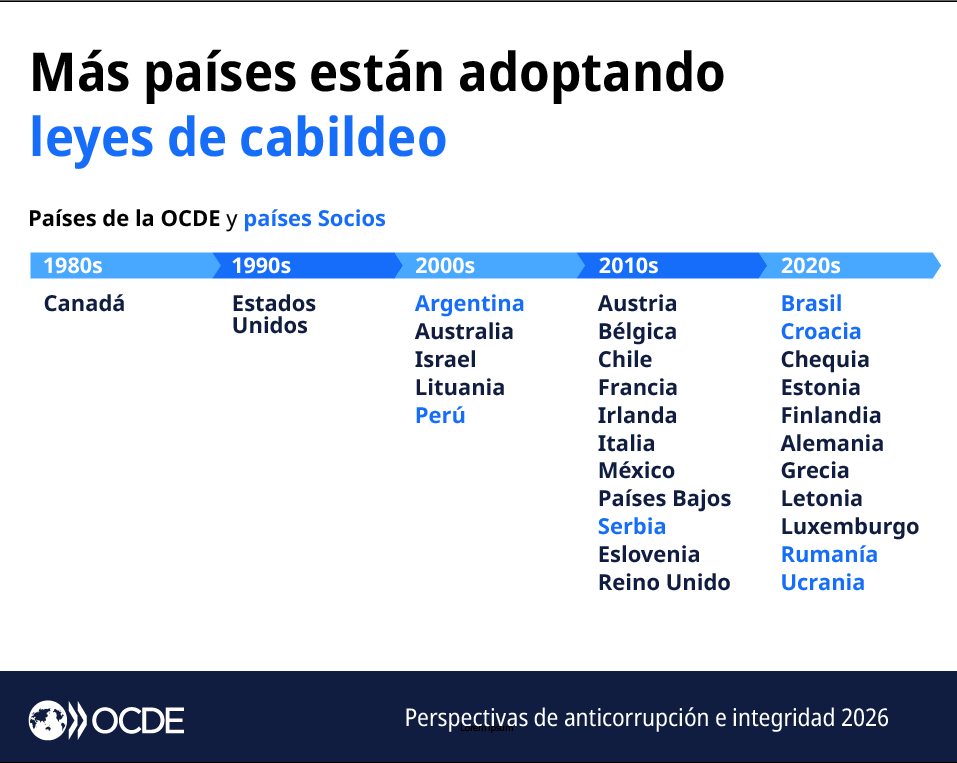 ocdeenespanol's tweet photo. 📢 Más países miembros y socios de la OCDE están adoptando regulaciones sobre #cabildeo, pero su calidad aún puede fortalecerse para prevenir de manera más eficaz la influencia indebida.
Más información en inglés 🔗 https://t.co/UD8rACEKeY #OECDintegrity https://t.co/ilE8lj1jaz