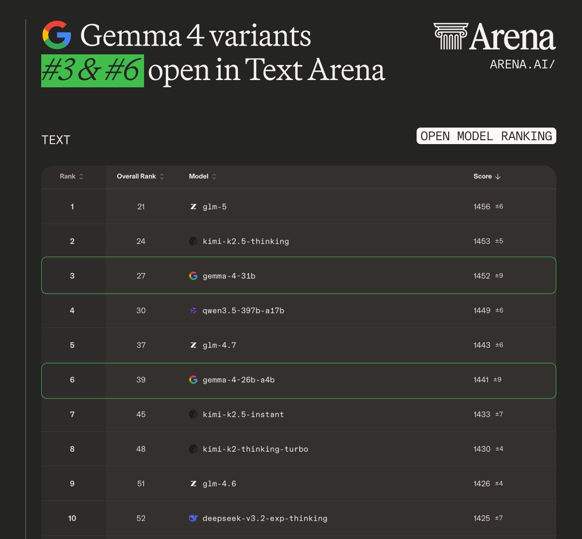 Arena.ai tweet media