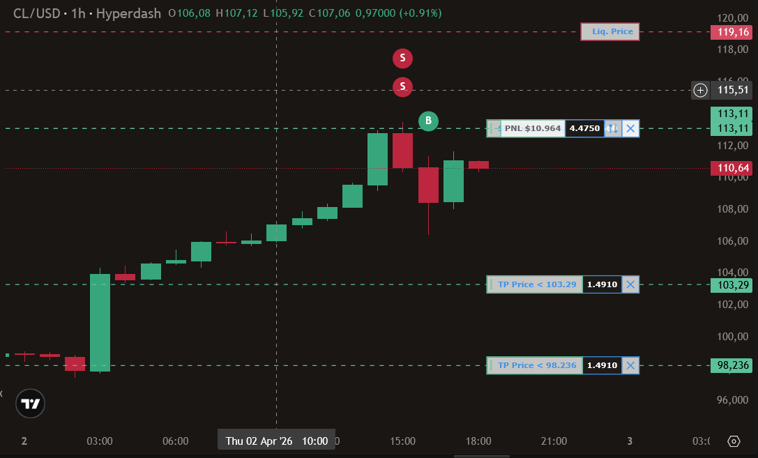 Rutschgefah's tweet image. Take Profit 1 Hit 
#Oil #XTIUSD #Hyperdash #Hyperliquid #ShortTrade #TradingPsychology #LongSqueeze