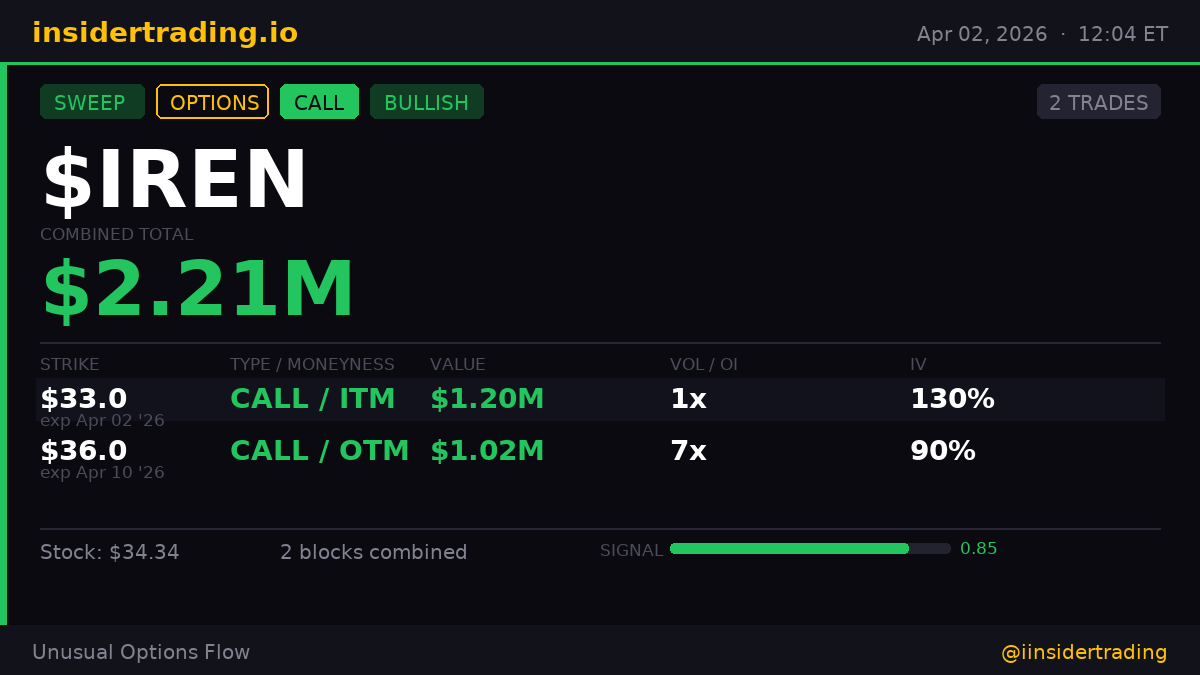 XInsderTrading's tweet photo. 2 separate $IREN CALL blocks in under 2 minutes.

· $33 strike → $1.20M | 0.8x vol
· $36 strike → $1.02M | 7x vol

$2.21M combined. ITM. 110% IV. Someone is not waiting around.

$IREN #insidertrading #SweepAlert $SPY https://t.co/t6HxMdVBsG