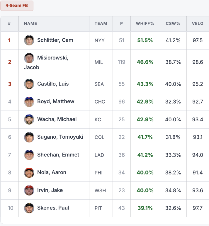 Cam Schlittler’s 4-seamer has a 51.5 Whiff%