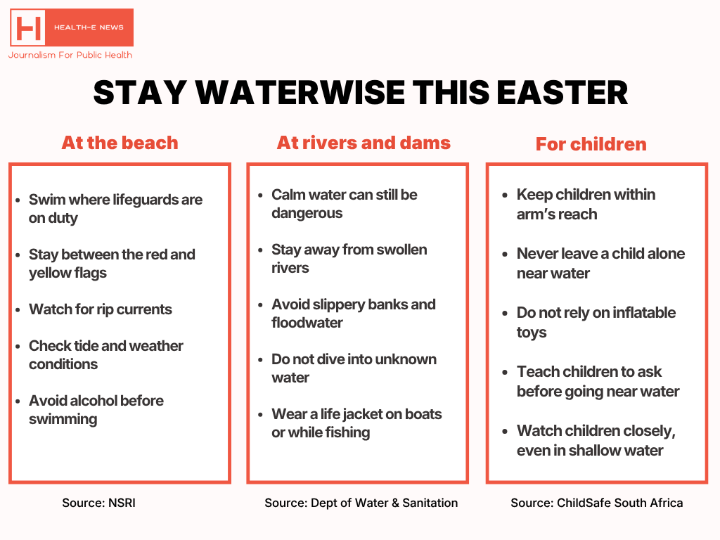 HealtheNews's tweet image. More than 1,400 people drown in SA each year and over 50% are young children.

With strong tides expected this Easter, risks are higher at beaches, rivers and dams.

Experts share tips for safer swimming.

Read more: health-e.org.za/2026/04/02/dro… #HealthNews #WaterSafety @DWS_RSA @NSRI