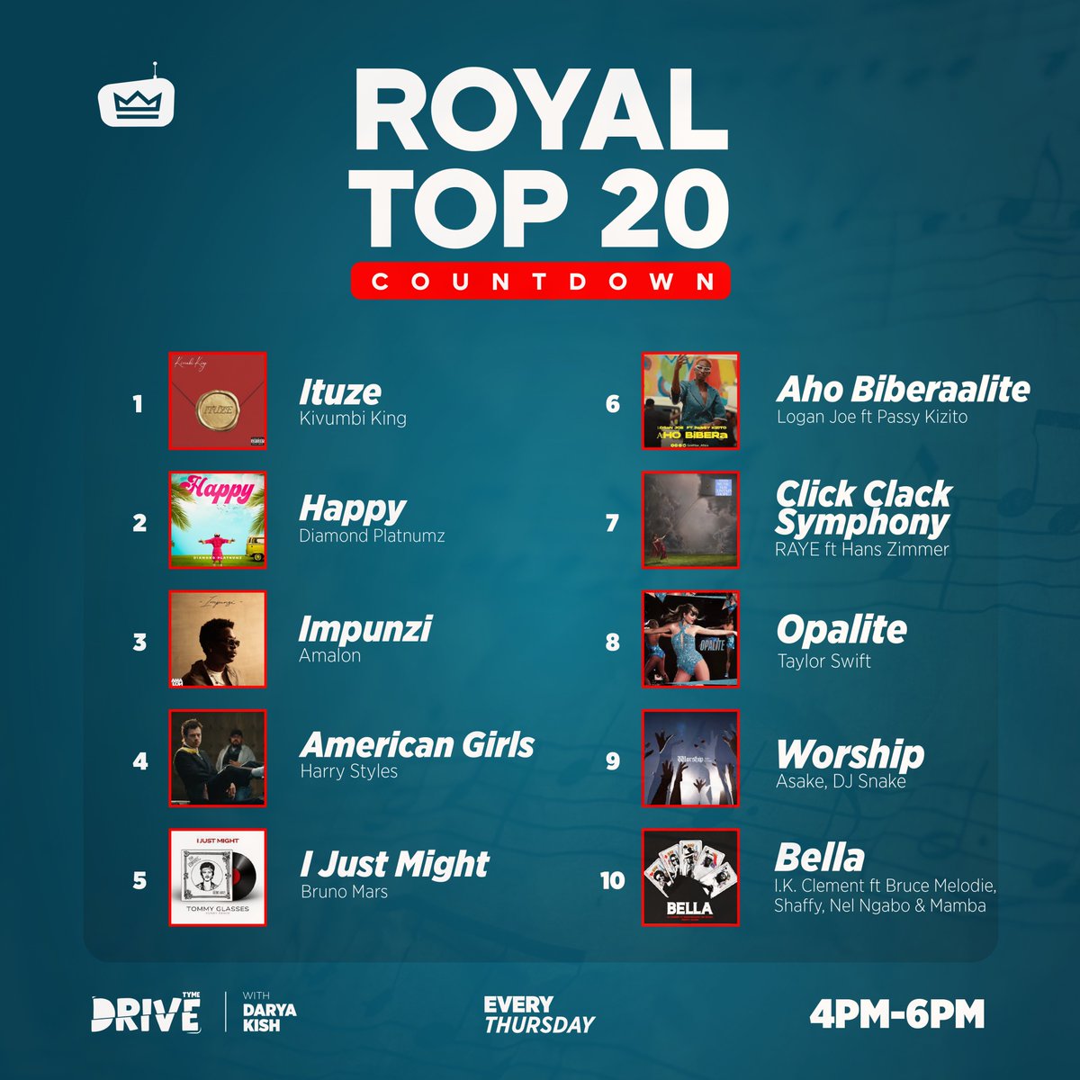 RoyalFMRwanda's tweet photo. Who made the cut? 🧐

The Royal Top 20 is out now! 🔥 

#1: Ituze - @KivumbiKing   
#2: Happy - @diamondplatnumz 
#3: Impunzi - @AMALONHKP

Did your favorite artist make the list? Check the slides to see where they landed! 

#RoyalFM #Top20 #PlaylistUpdate #MusicCharts https://t.co/vtzpETcaCI