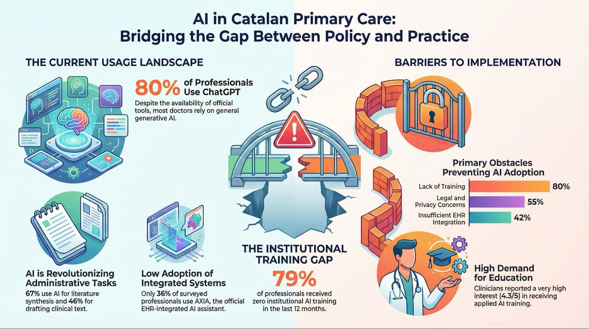 La IA en l’atenció primària catalana: 373 professionals enquestats per <a href="/CAMFiC/">🌳CAMFiC</a> revelen que el 94% ja usa IA generativa, però el 80% demana formació i només el 21% n’ha rebut. Tenim estratègia, però calen aliances i implementació reals.
👇🏻
thelancet.com/journals/lanpr…