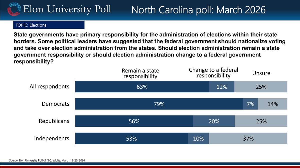 Elon University Poll tweet media