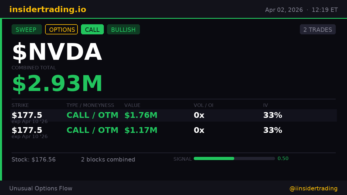 XInsderTrading's tweet photo. 2 $NVDA CALL blocks hit simultaneously across 2 strikes.

· $178 strike → $1.76M | 0.4x vol
· $178 strike → $1.17M | 0.2x vol

Total: $2.93M. Expiring Apr 10. Coordinated bullish positioning.

$NVDA #insidertrading #SweepAlert $SPY https://t.co/EN1Z1Iu8VQ