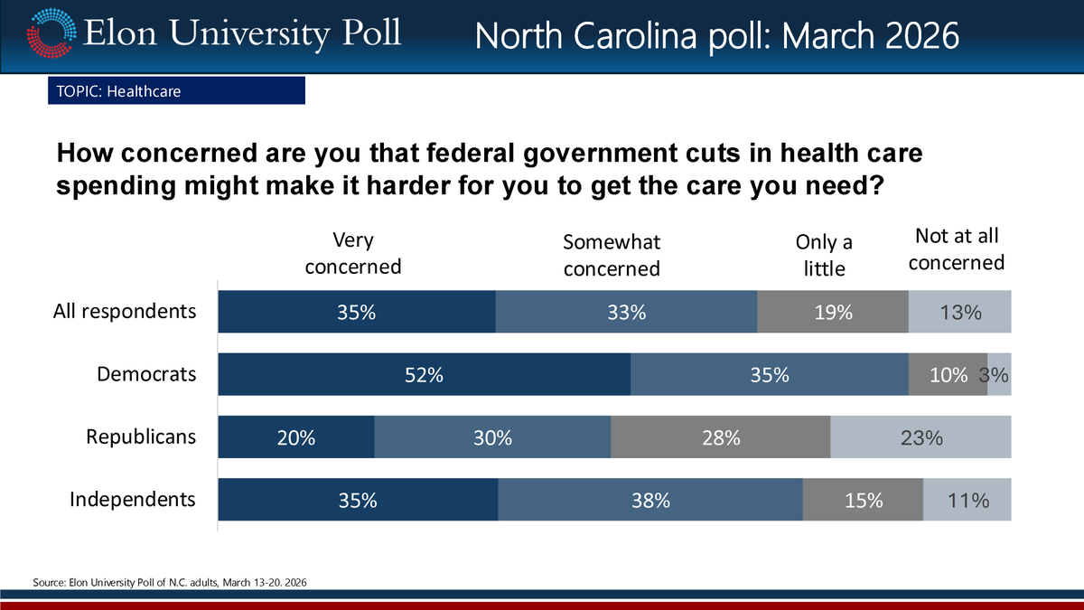 Elon University Poll tweet media